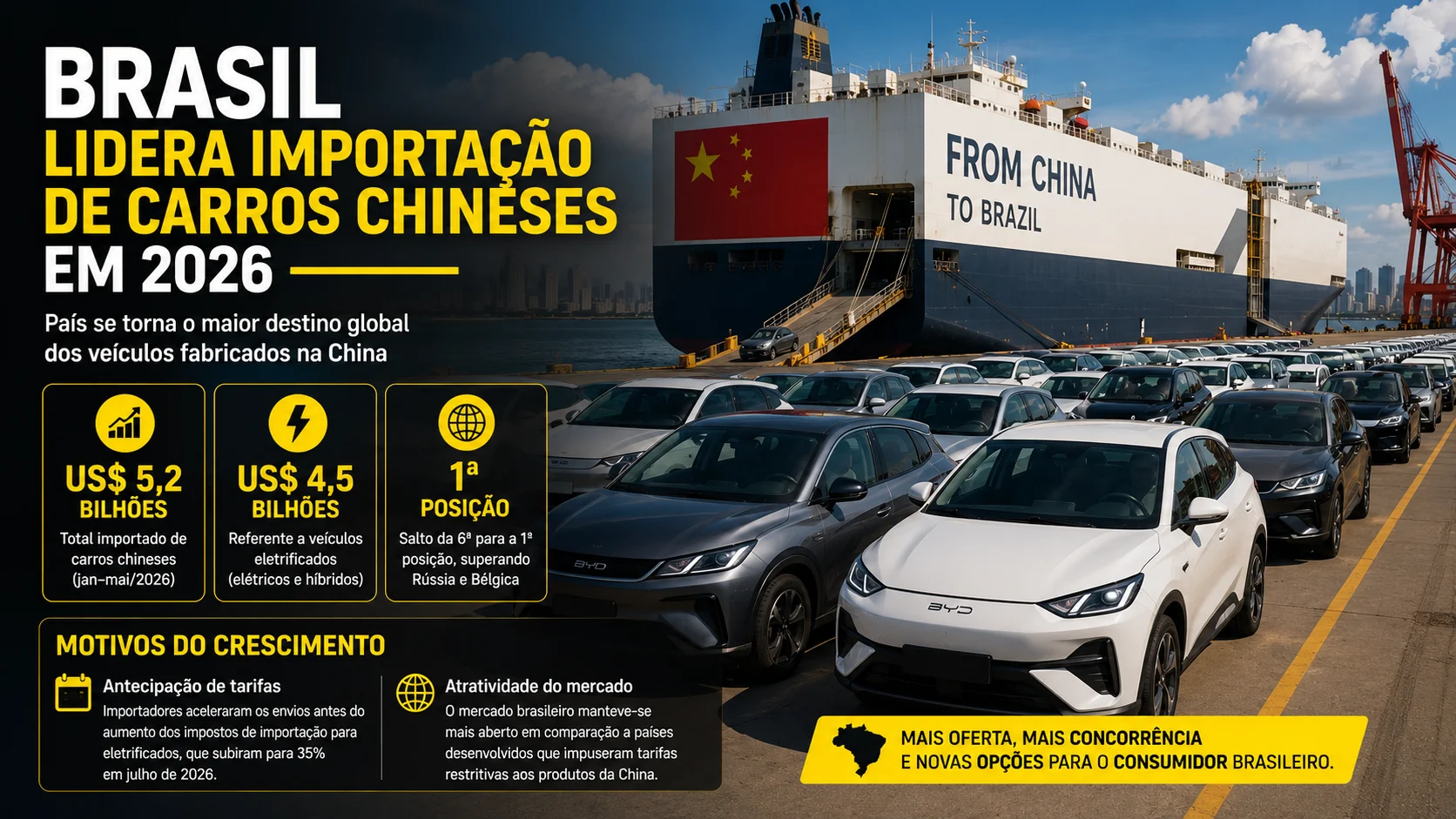 Brasil vira o maior importador de carros chineses do mundo em 2026: o que muda para os elétricos?