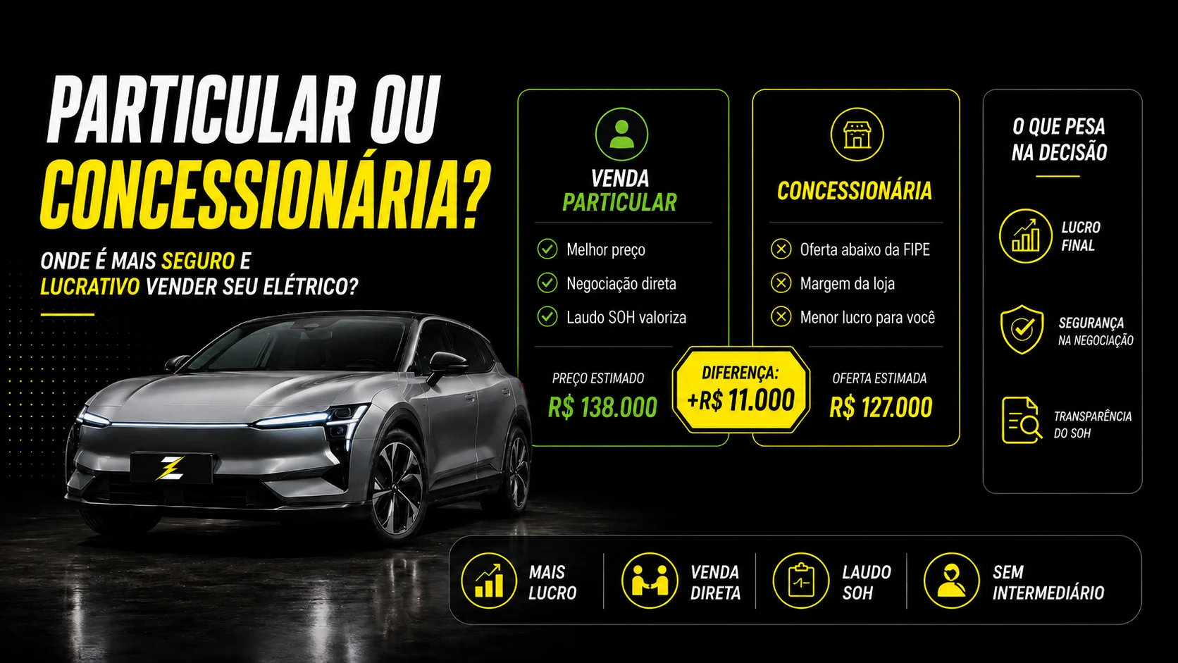Particular ou Concessionária: Onde é mais seguro e lucrativo vender seu carro elétrico?